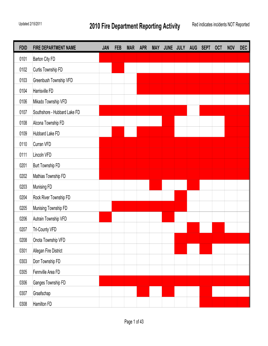 2010 Fire Department Reporting Activity Red Indicates Incidents NOT Reported