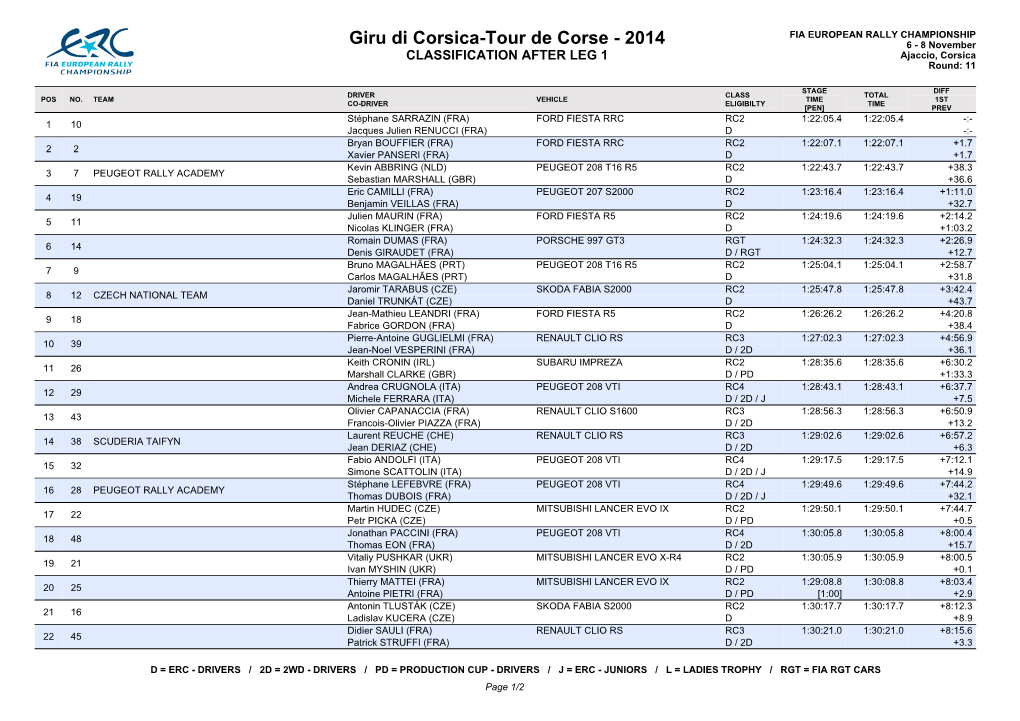 Giru Di Corsica-Tour De Corse - 2014 6 - 8 November CLASSIFICATION AFTER LEG 1 Ajaccio, Corsica Round: 11