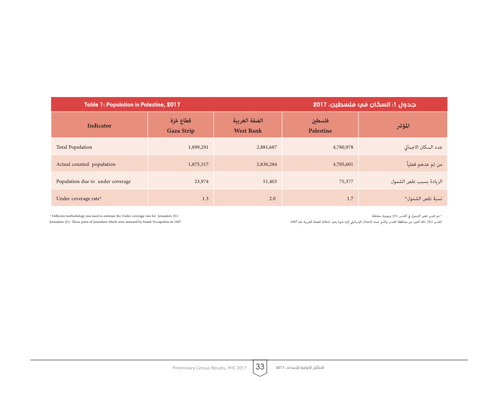 Table 1: Population in Palestine, 2017 جدول 1: السكان في فلسطين