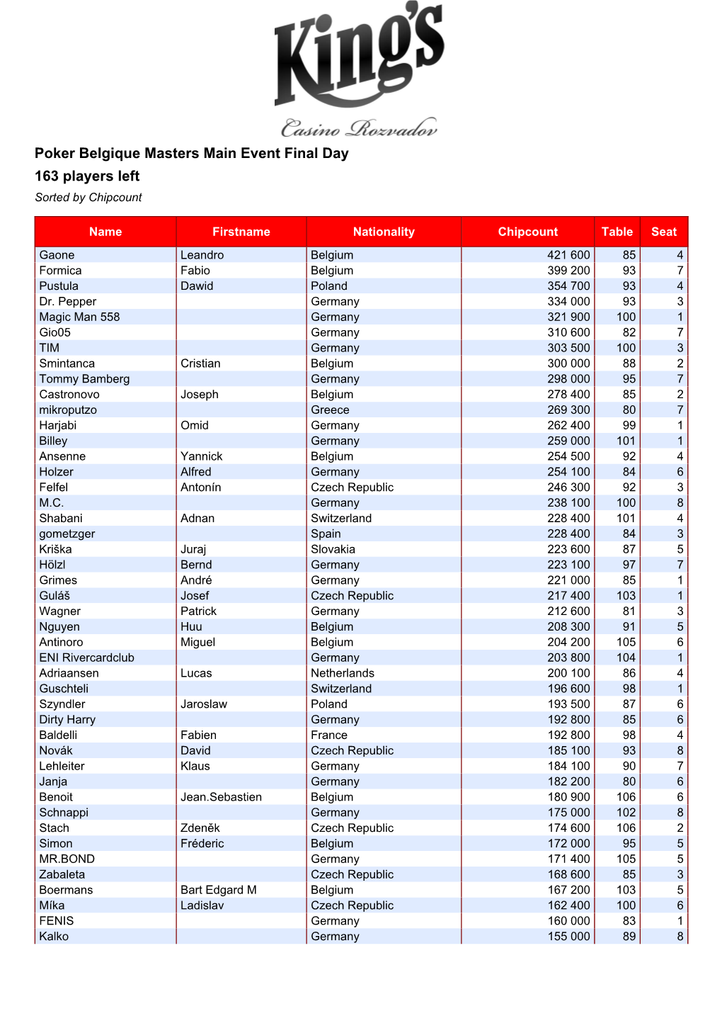 Poker Belgique Masters Main Event Final Day 163 Players Left Sorted by Chipcount