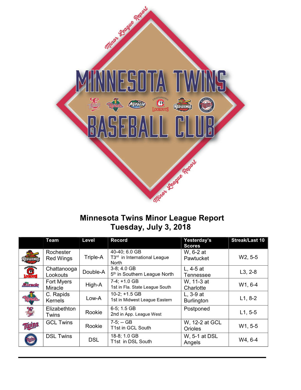 Minnesota Twins Minor League Report Tuesday, July 3, 2018