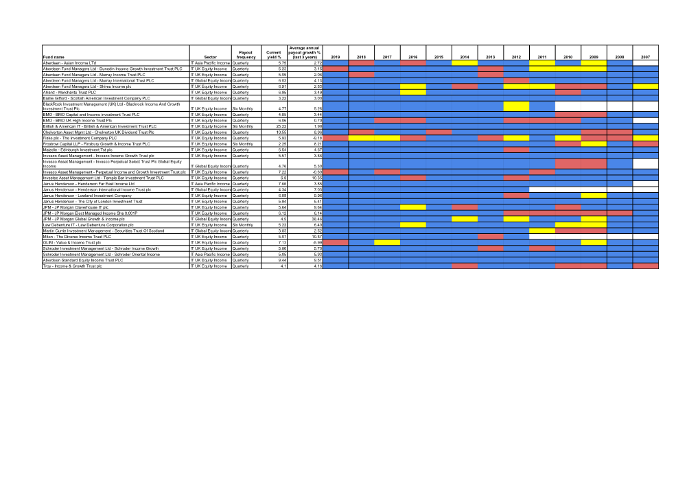 Investment Trust Income Heatmap 2019 & 2020