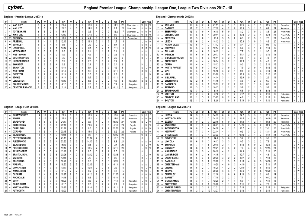 England Premier League, Championship, League One, League Two Divisions 2017 - 18