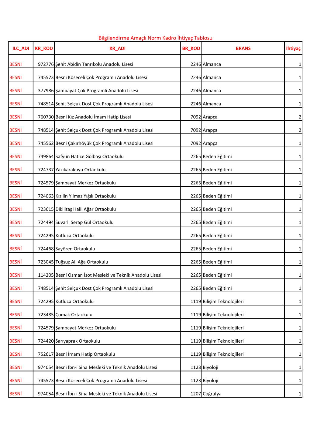 Bilgilendirme Amaçlı Norm Kadro İhtiyaç Tablosu ILC ADI KR KOD KR ADI BR KOD BRANS İhtiyaç
