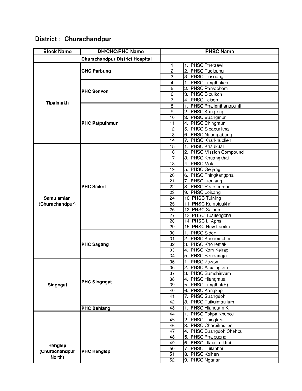 Manipur Health Facility Details