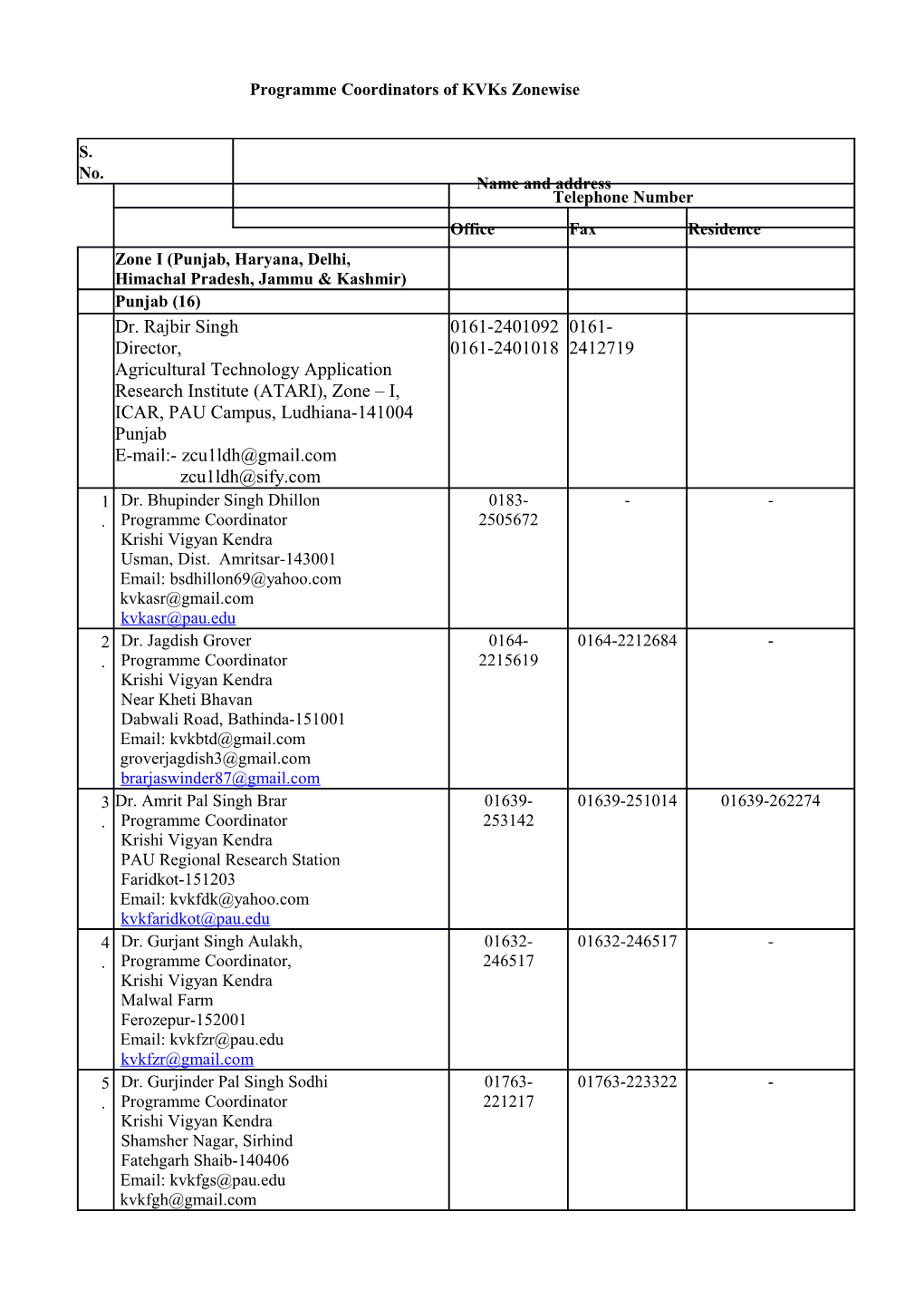 Programme Coordinators of Kvks Zonewise s1