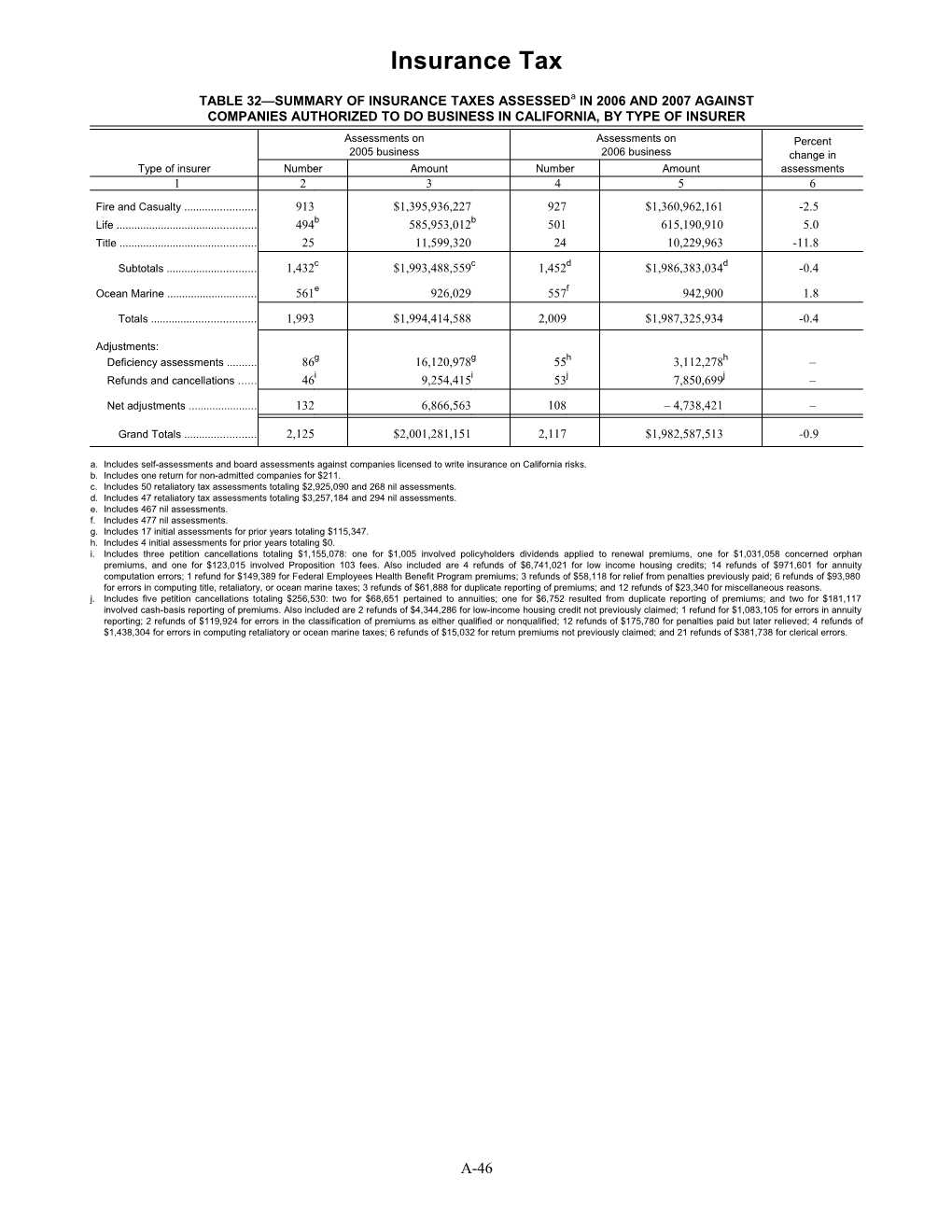 TABLE 32 SUMMARY of INSURANCE TAXES Assesseda in 2006 and 2007 AGAINST