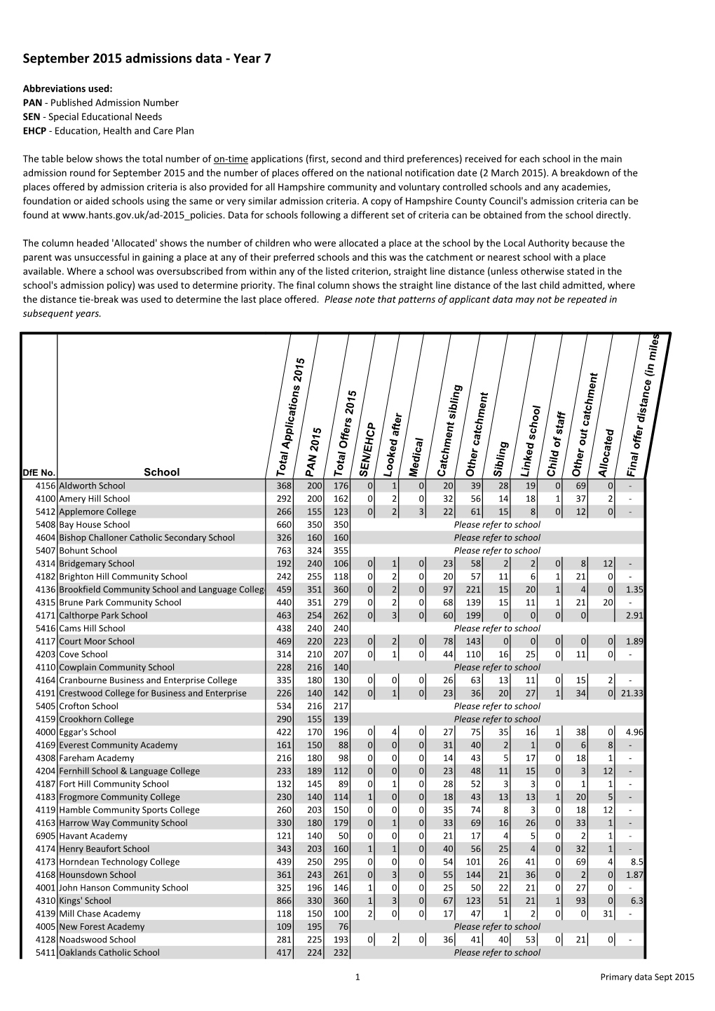 September 2015 Admissions Data - Year 7