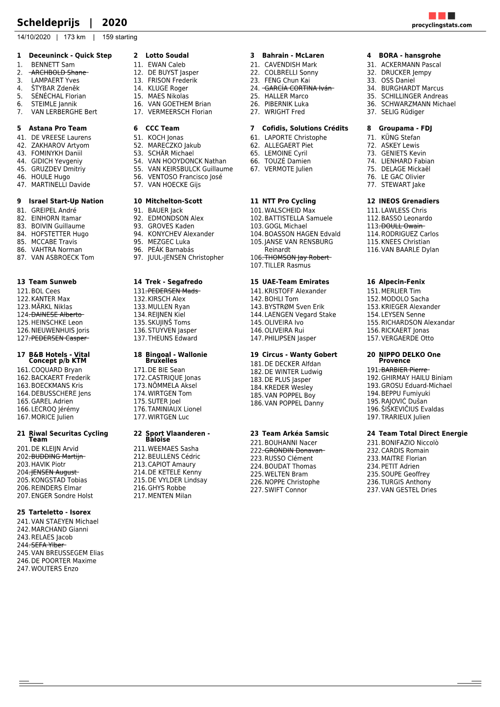 Scheldeprijs | 2020 Procyclingstats.Com 14/10/2020 | 173 Km | 159 Starting