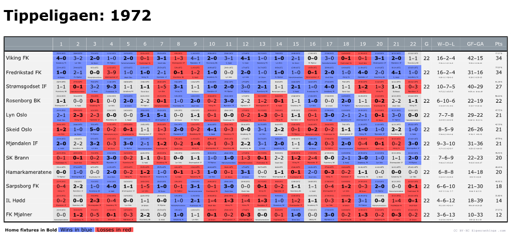 Home Fixtures in Bold Wins in Blue Losses in Red CC BY-NC Eigenrankings .Com