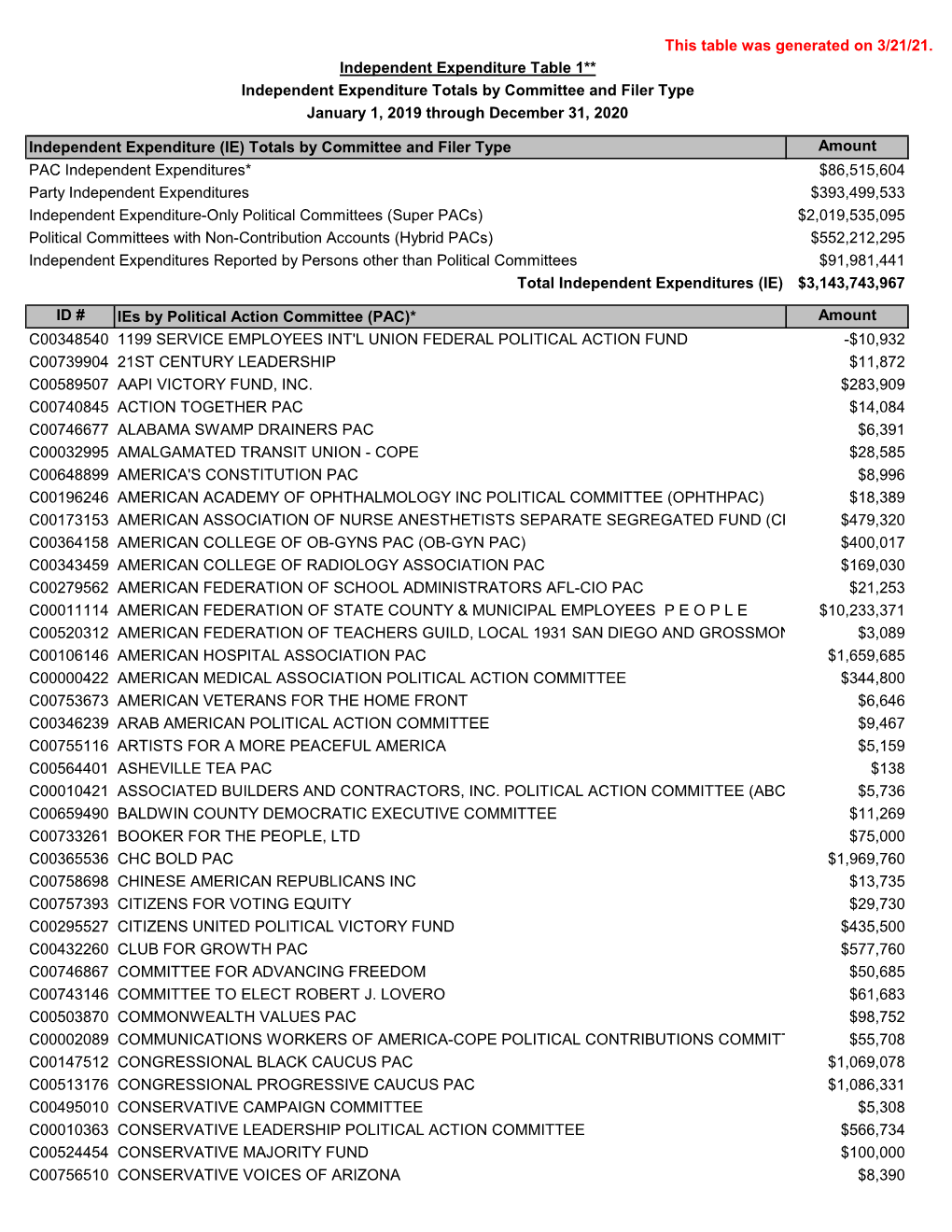 This Table Was Generated on 3/21/21. Amount PAC Independent