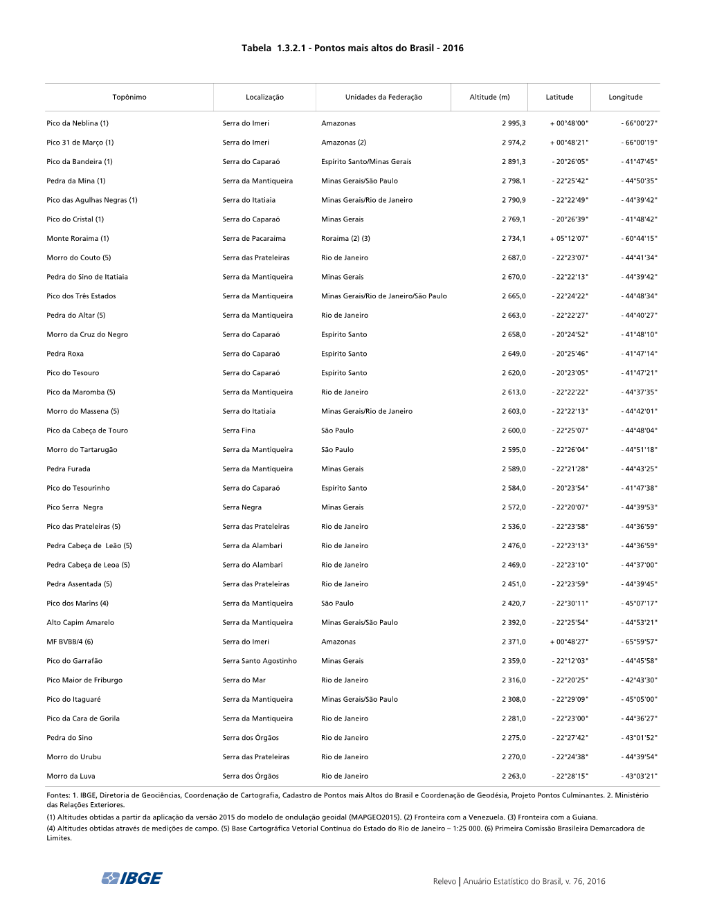 Tabela 1.3.2.1 - Pontos Mais Altos Do Brasil - 2016