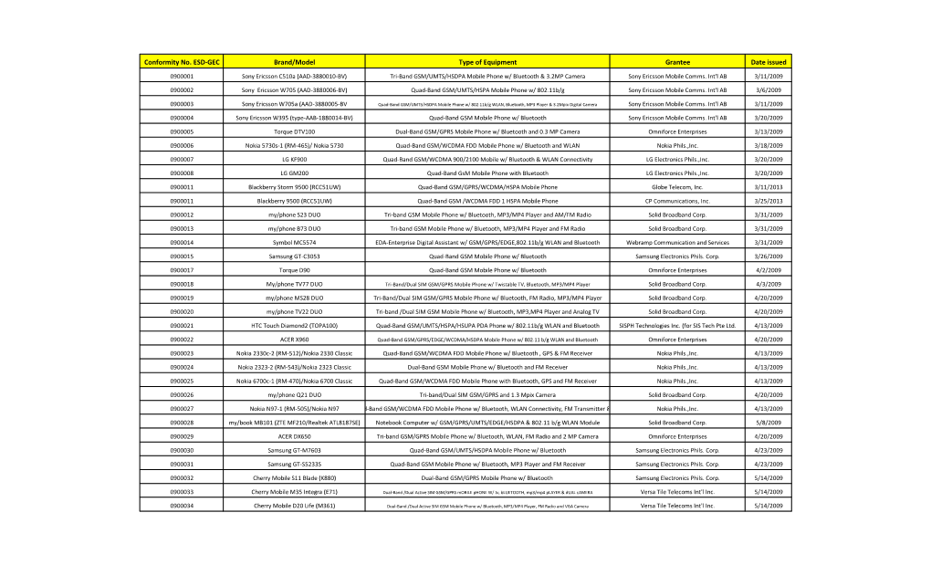 Conformity No. ESD-GEC Brand/Model Type of Equipment Grantee Date Issued