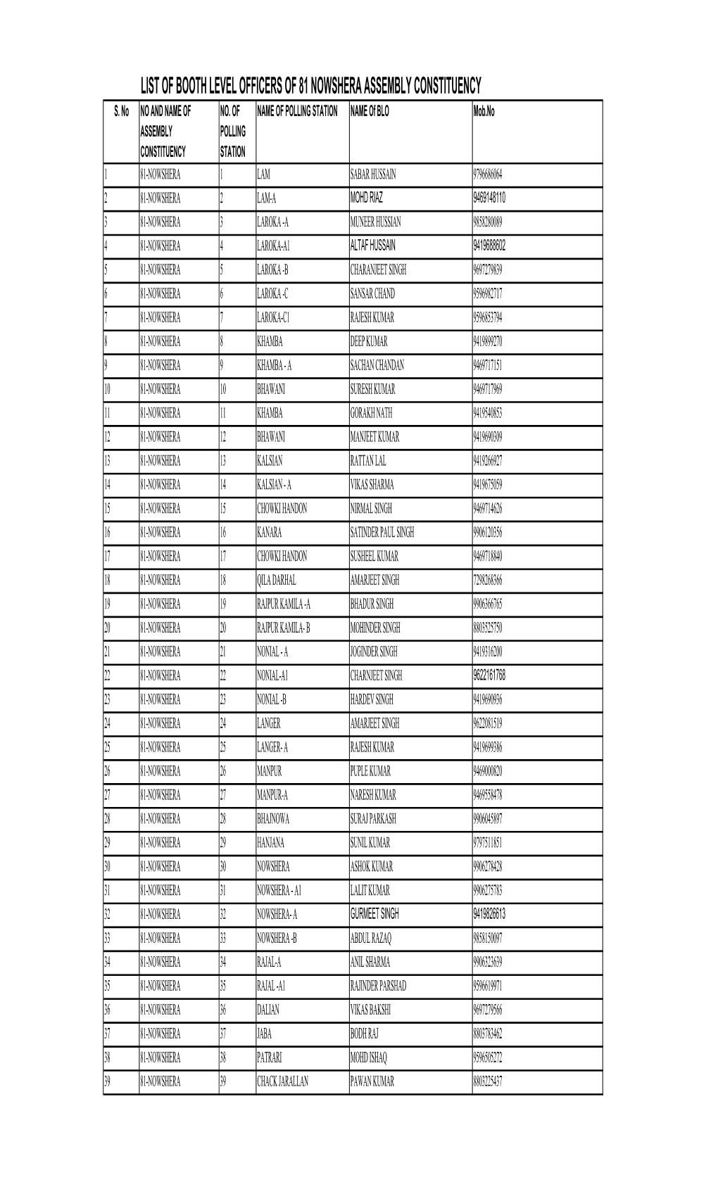 List of Booth Level Officers of 81 Nowshera Assembly Constituency S