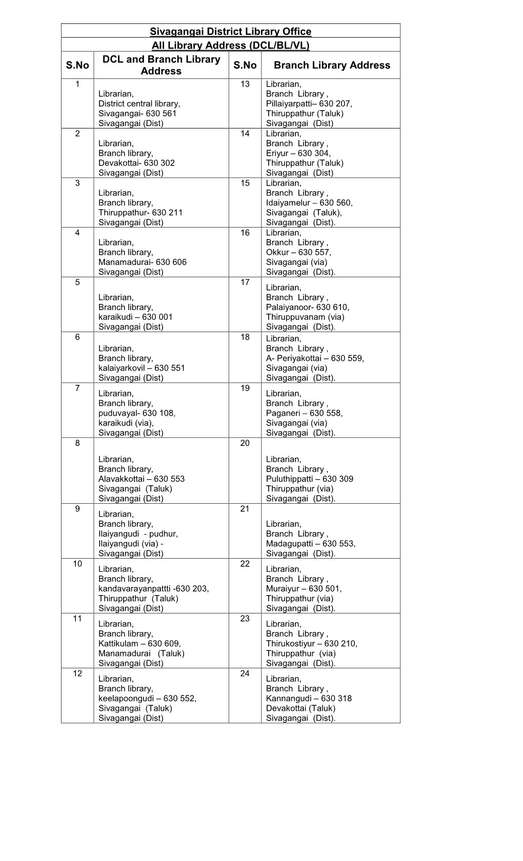 Sivagangai District Library Office All Library Address (DCL/BL/VL) S.No