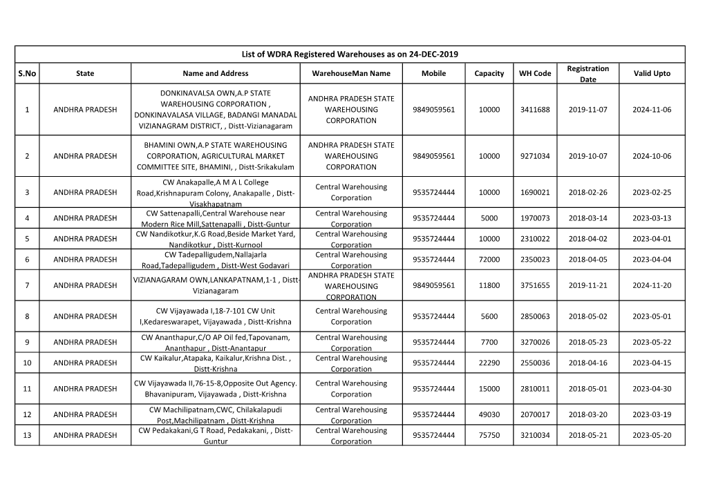 S.No List of WDRA Registered Warehouses As on 24-DEC-2019