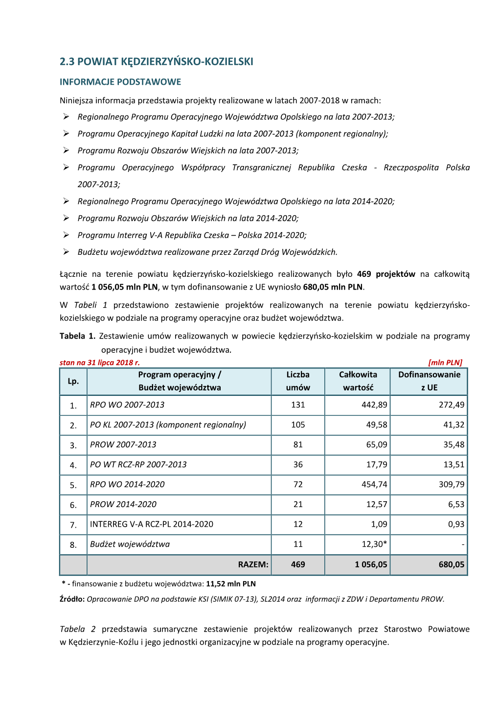 Powiat Kędzierzyńsko-Kozielski Dla Marszałka 31.07.2018