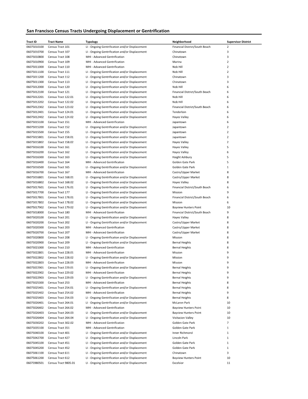 San Francisco Census Tracts Undergoing Displacement Or Gentrification
