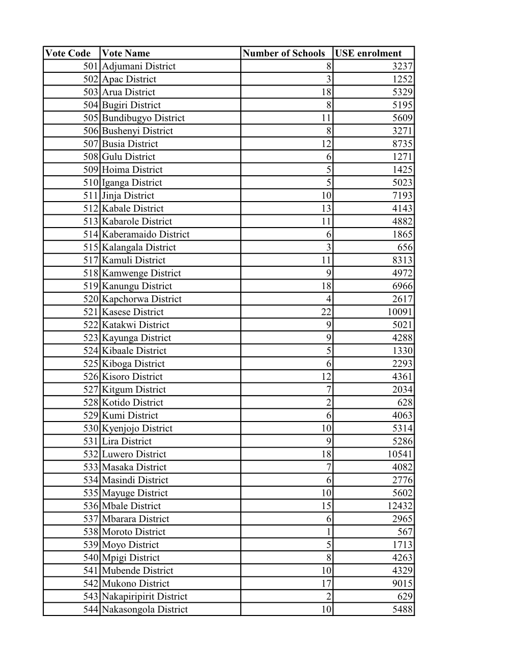 Vote Code Vote Name Number of Schools USE Enrolment 501