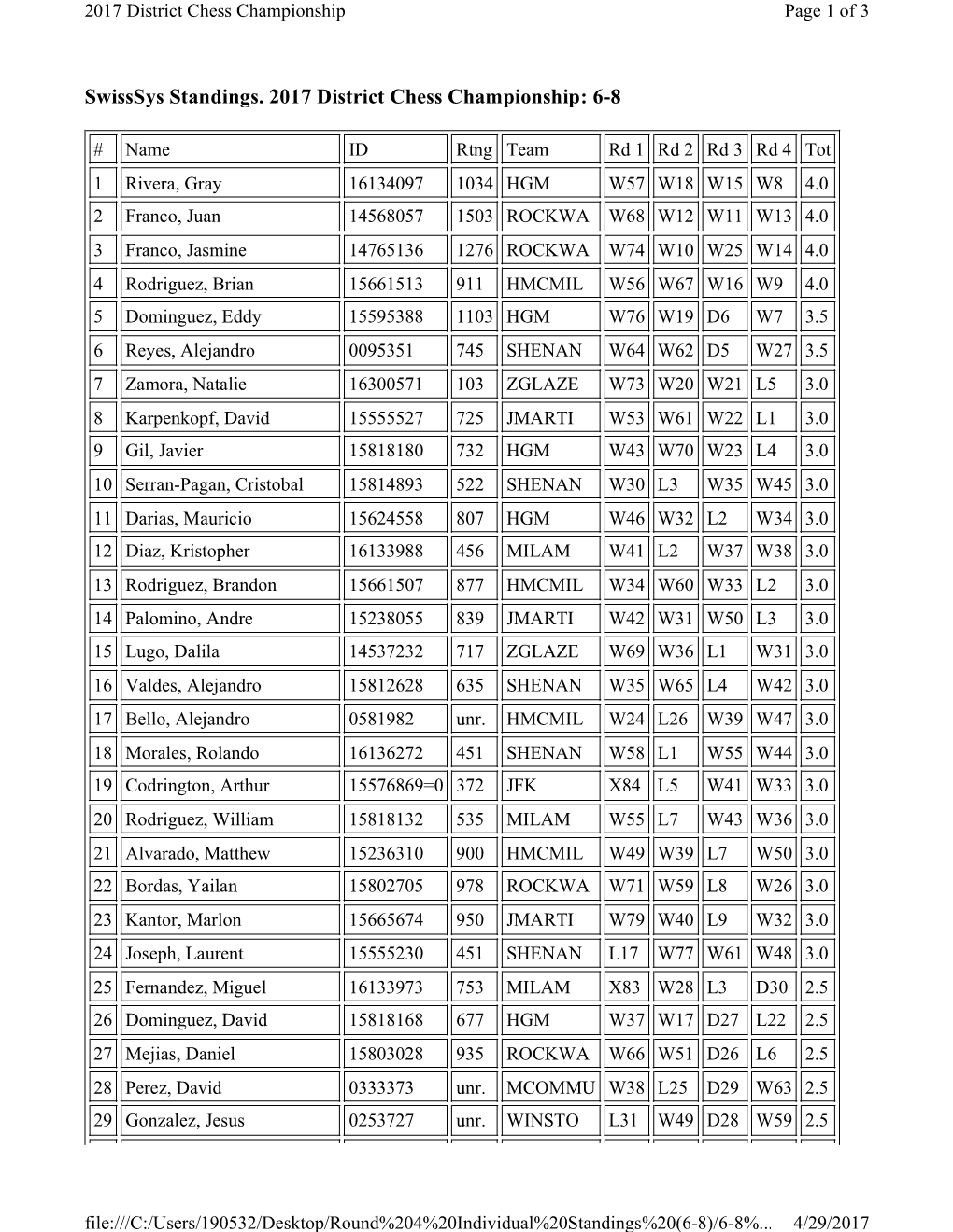 Swisssys Standings. 2017 District Chess Championship: 6-8