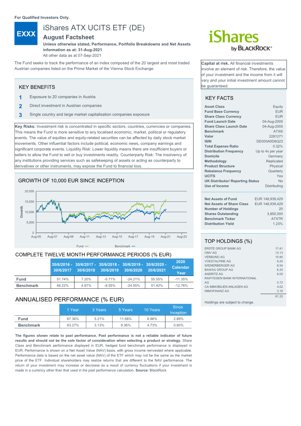 Ishares ATX UCITS ETF (DE)