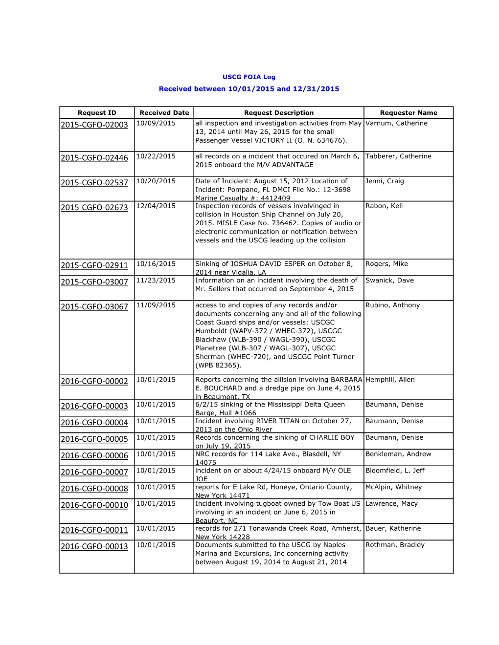 FOIA Log October 1, 2015