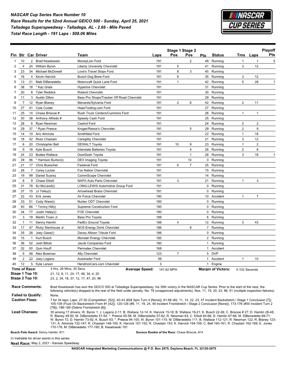 Talladega Cup Race Results