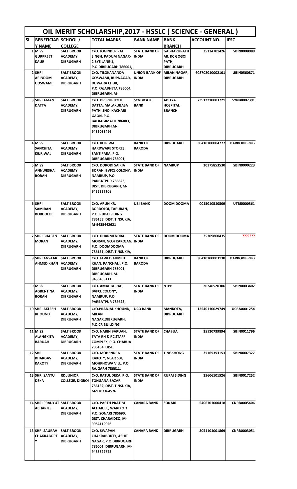 Hsslc ( Science - General ) Sl Beneficiar School / Total Marks Bank Name Bank Account No