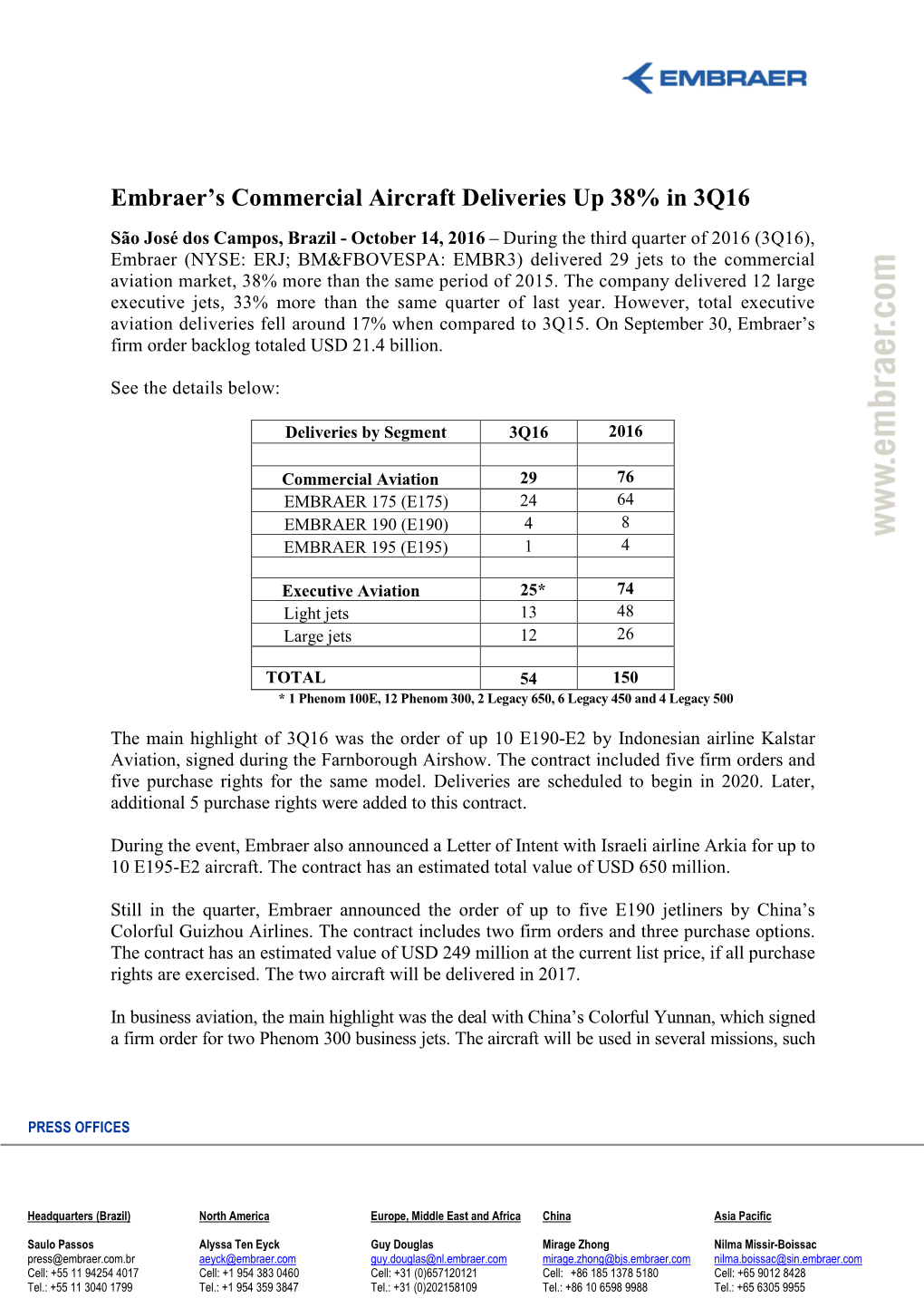 Embraer's Commercial Aircraft Deliveries up 38% in 3Q16