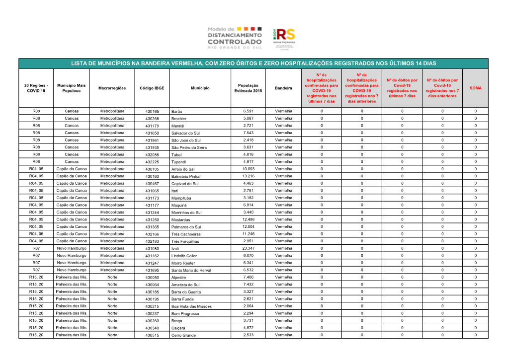 Lista De Municípios Na Bandeira Vermelha, Com Zero Óbitos E Zero Hospitalizações Registrados Nos Últimos 14 Dias