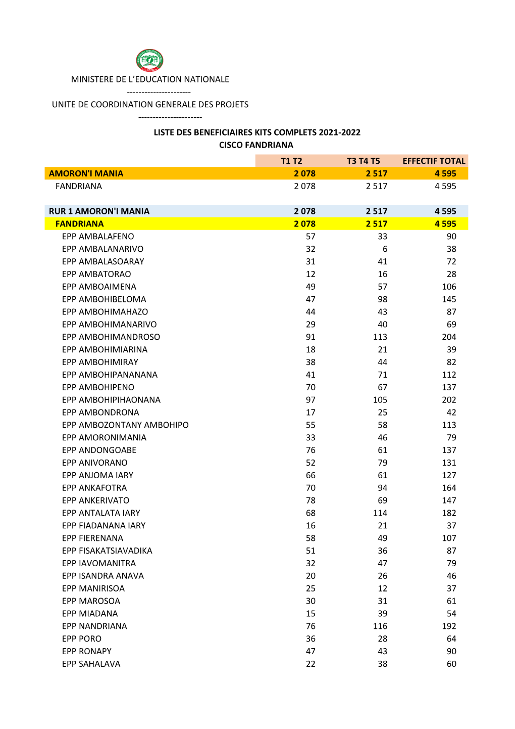 Fandriana T1 T2 T3 T4 T5 Effectif Total Amoron'i Mania 2 078 2 517 4 595 Fandriana 2 078 2 517 4 595