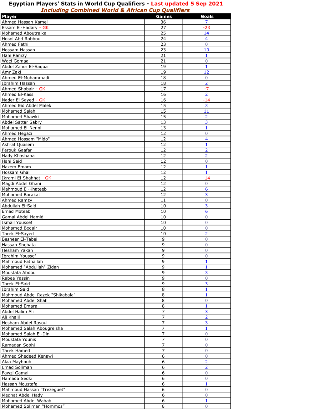 Egyptian Players' Stats in World Cup Qualifiers