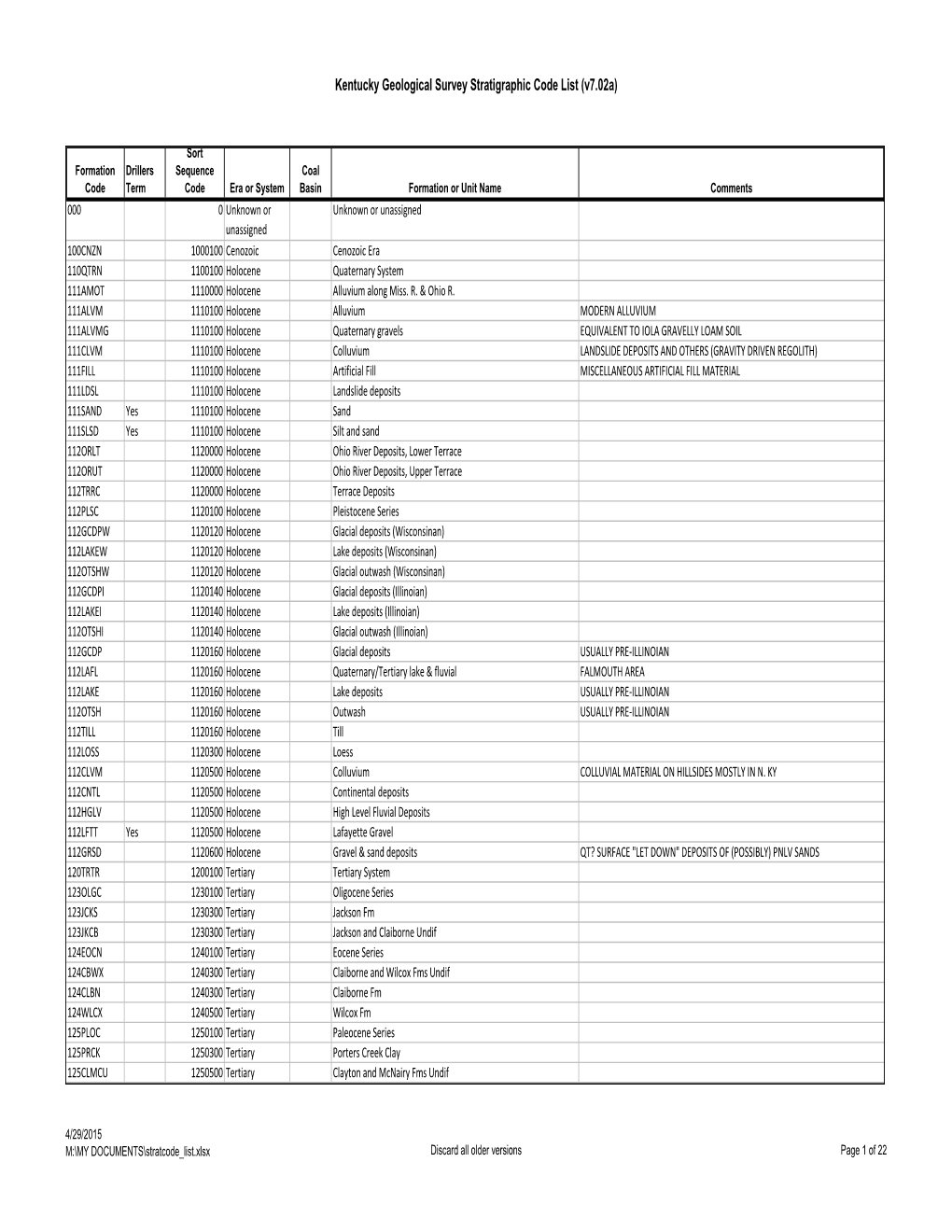 Key to Kentucky Stratigraphic Codes