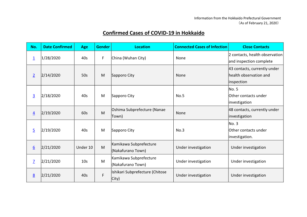 Confirmed Cases of COVID-19 in Hokkaido