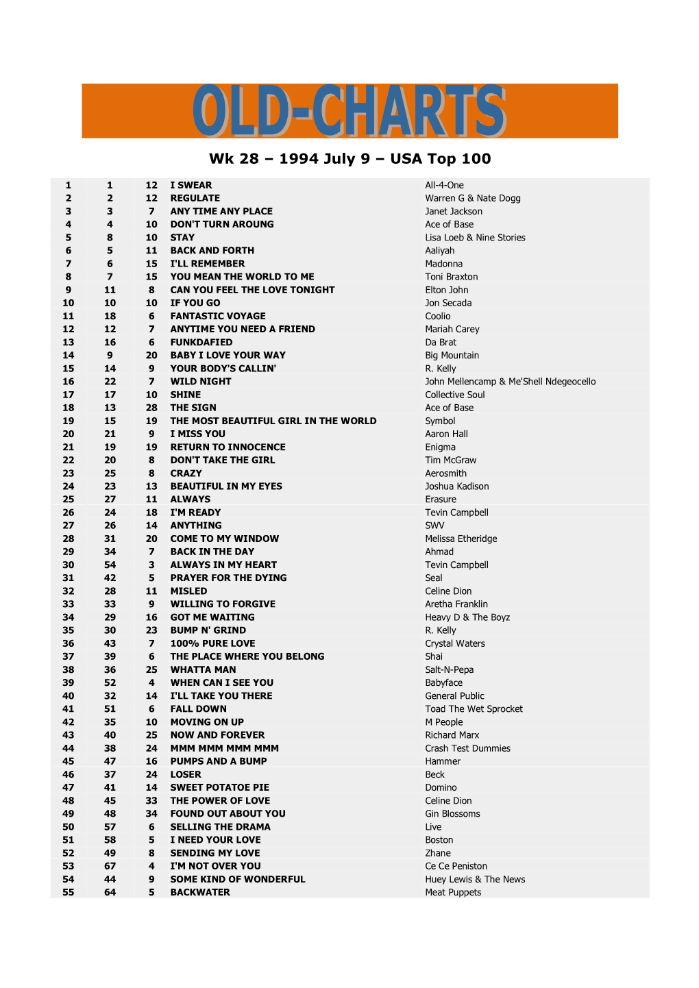 Wk 28 – 1994 July 9 – USA Top 100