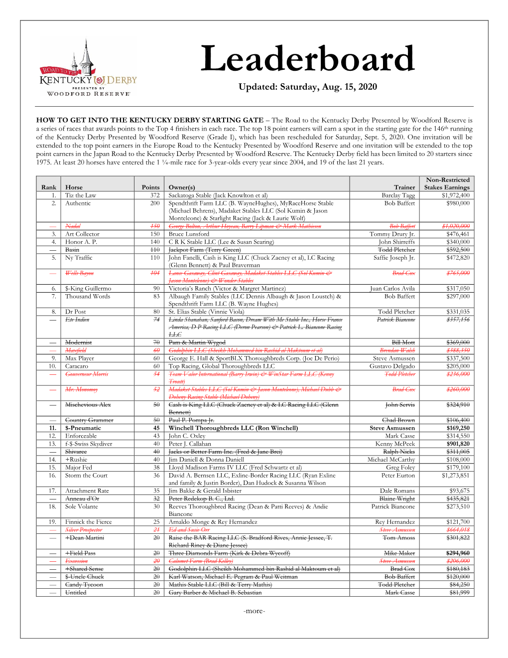 Updated Kentucky Derby Leaderboard