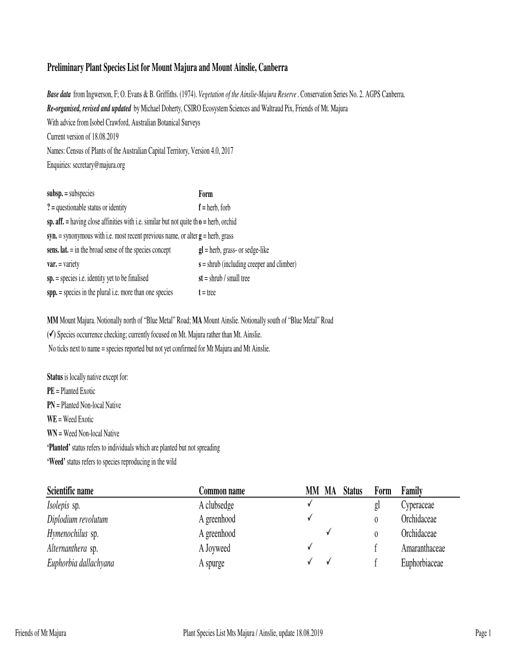 2019 Majura Ainslie Plant List.Xlsx