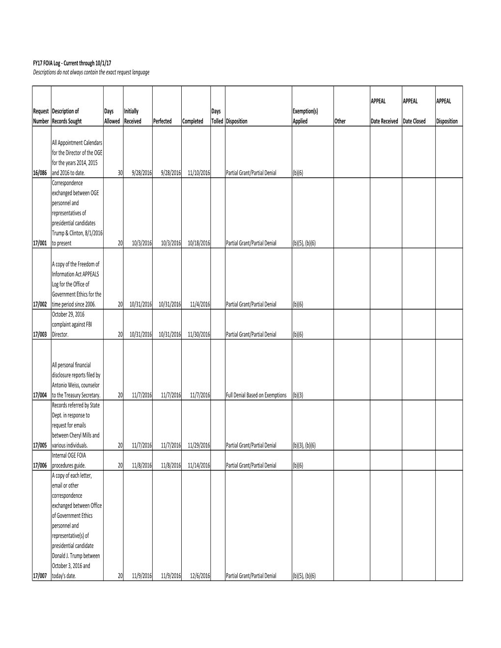 FY17 FOIA Log ‐ Current Through 10/1/17 Descriptions Do Not Always Contain the Exact Request Language