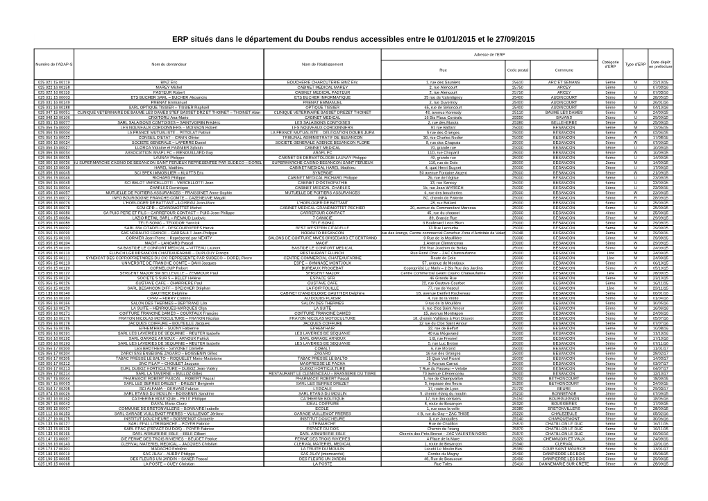 ERP Situés Dans Le Département Du Doubs Rendus Accessibles Entre Le 01/01/2015 Et Le 27/09/2015