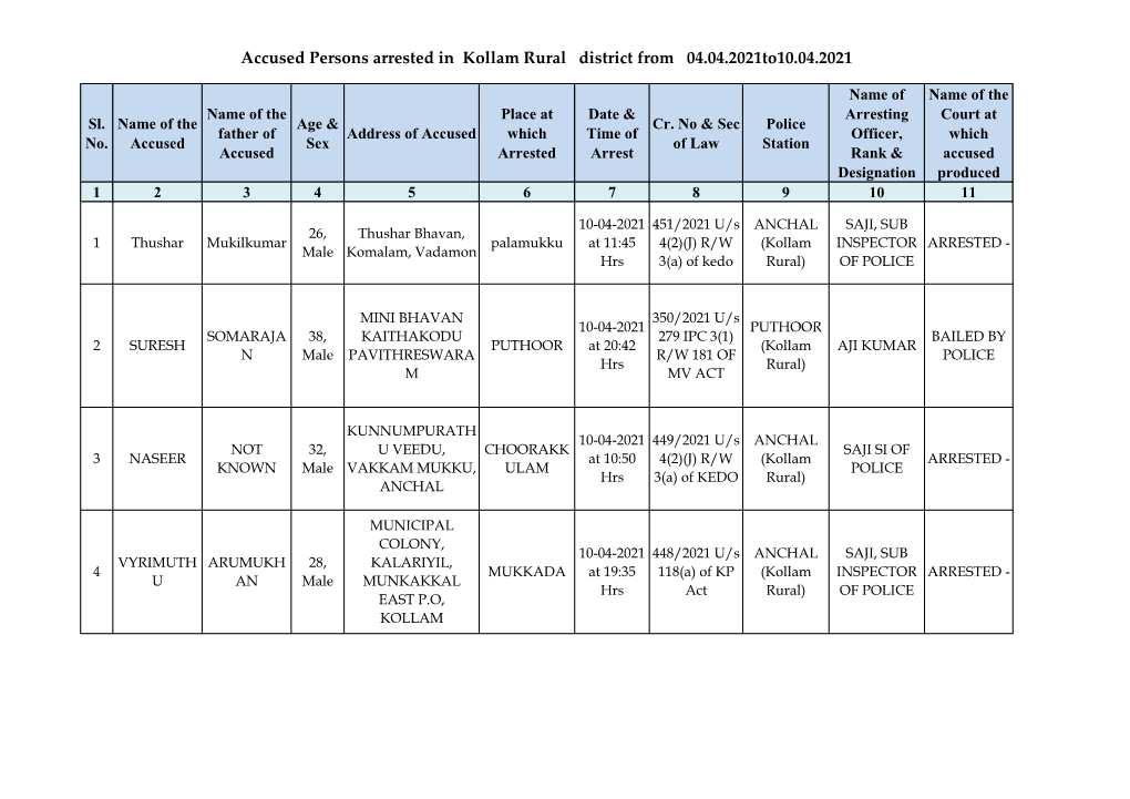 Accused Persons Arrested in Kollam Rural District from 04.04.2021To10.04.2021