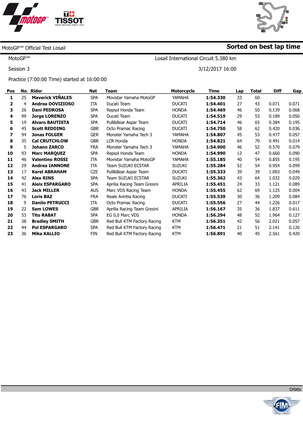 Sorted on Best Lap Time