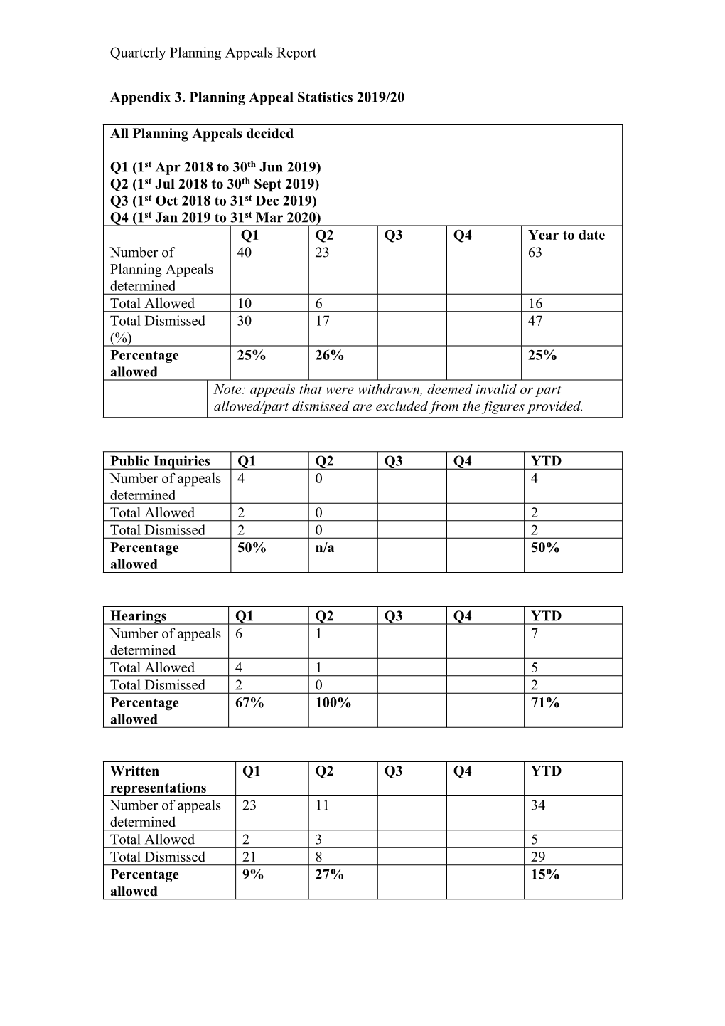 Quarterly Planning Appeals Report Appendix 3. Planning Appeal