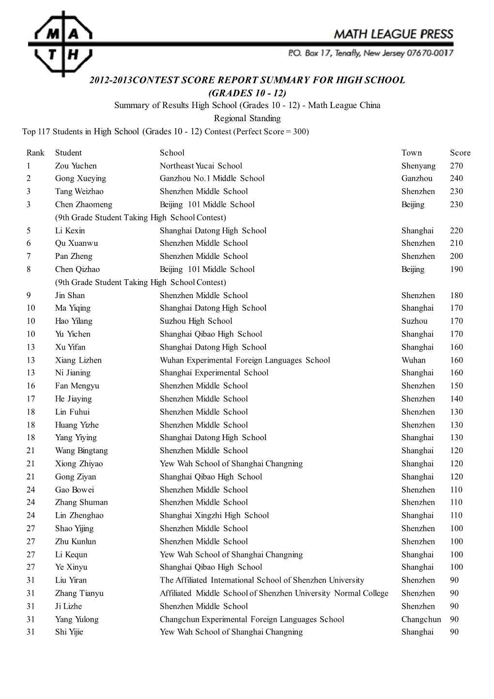 High School OFFICIAL Results for CHINA 2012-2013 School Year