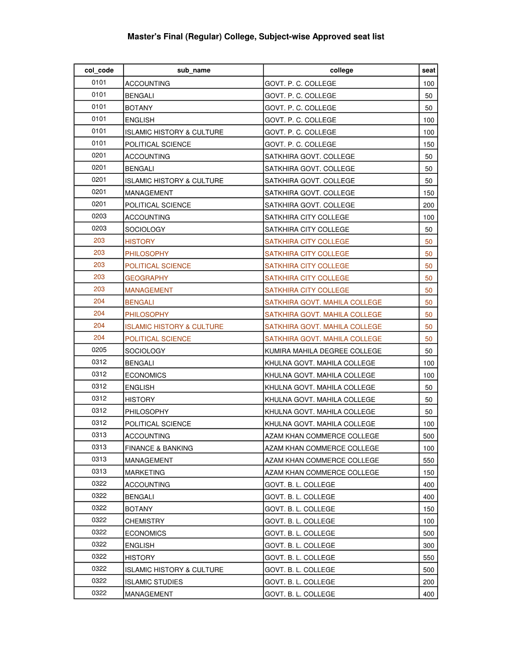 Master's Final (Regular) College, Subject-Wise Approved Seat List