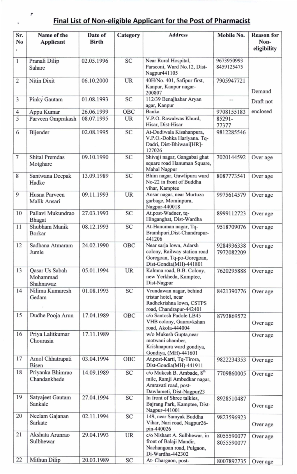 Final List of Non-Eligible Applicant for the Post of Pharmacist