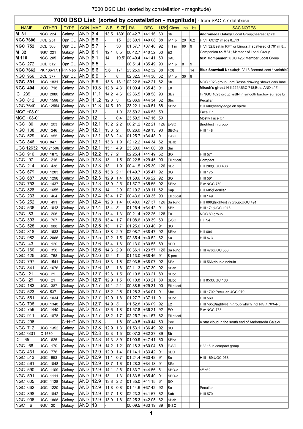 DSO List V2 Current