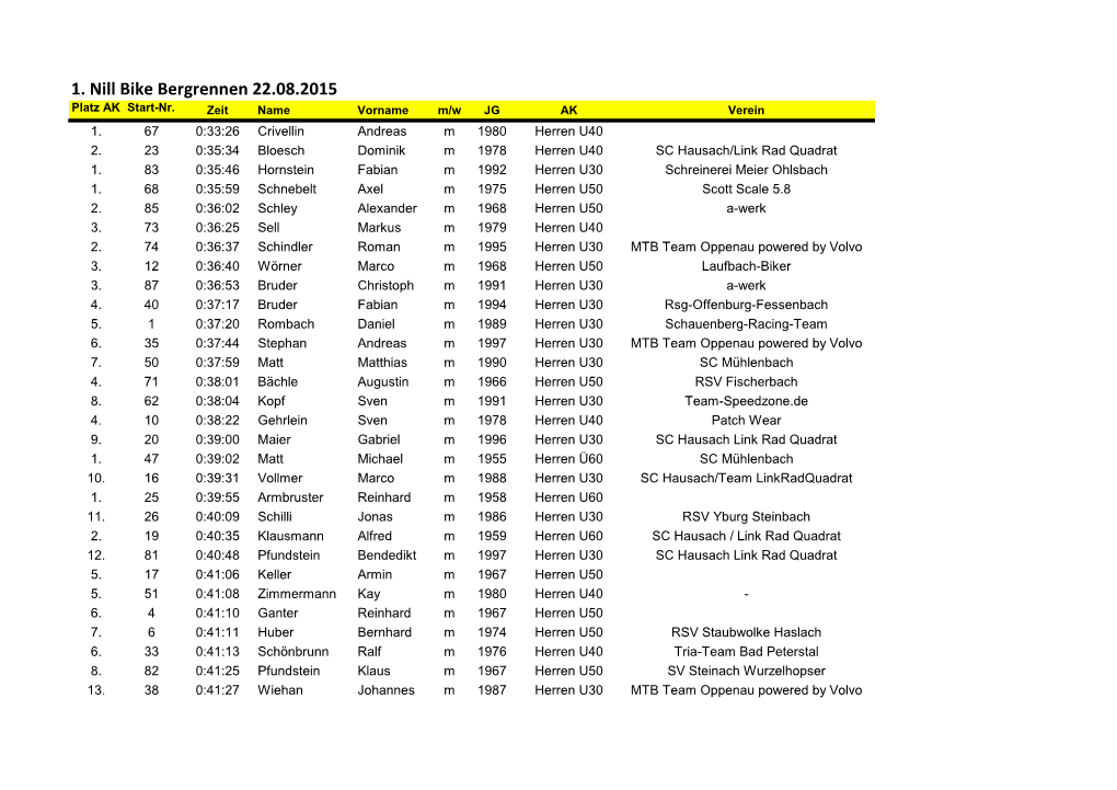 1. Nill Bike Bergrennen 22.08.2015 Platz AK Start-Nr