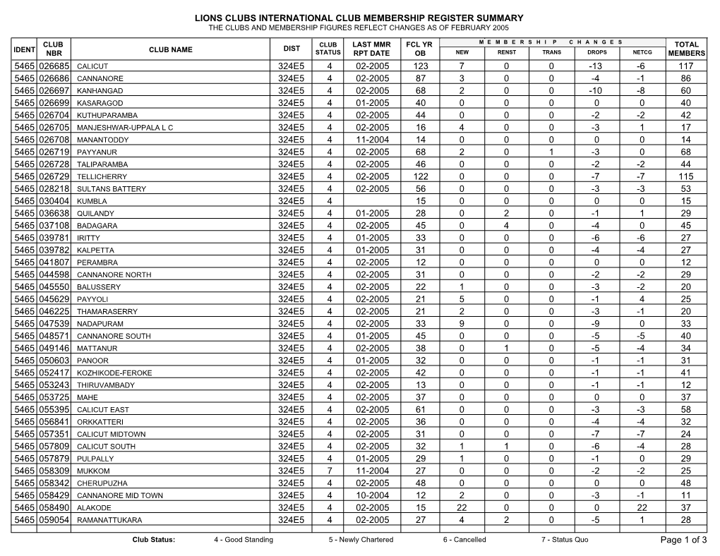 Lions Clubs International Club Membership Register Summary the Clubs and Membership Figures Reflect Changes As of February 2005