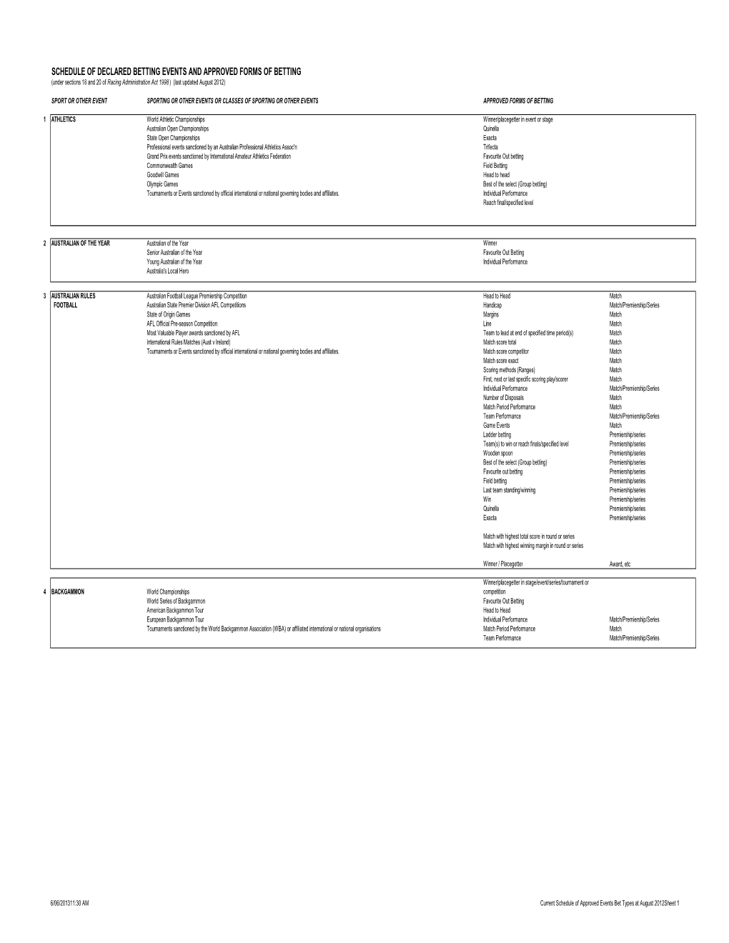 Schedule of Declared Betting Events and Approved Forms of Betting.Pdf