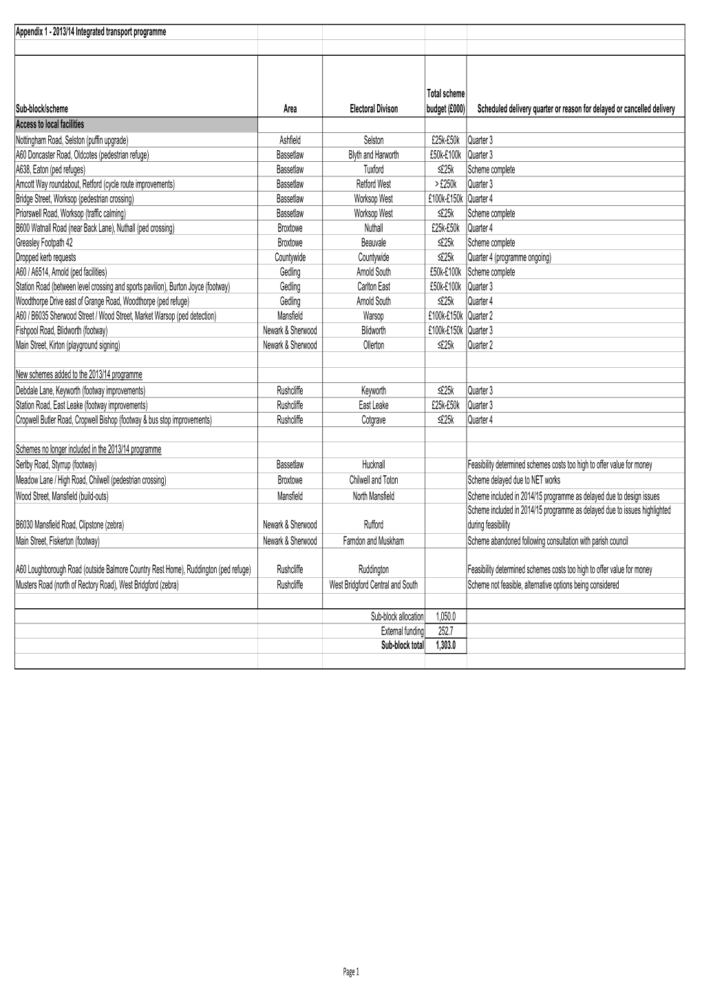 Integrated Transport and Highways Maintenance Capital Programmes